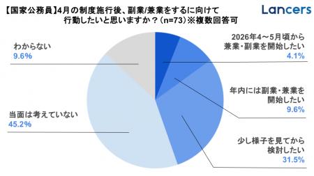 ランサーズ、国家公務員向け「自営兼業制度の見直し」