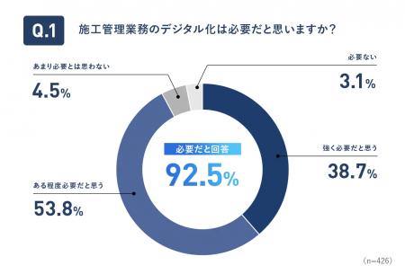 施工管理のDXはなぜ進まない?ツール導入後も62.5%は 施工管理のDXはなぜ進まない?ツール導入後も62.5%は