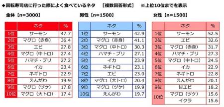 Umios調べ 回転寿司店でよく食べるネタ 「サーモン Umios調べ 回転寿司店でよく食べるネタ 「サーモン
