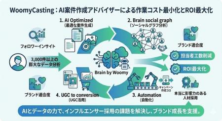 3,000件の事例を学習した『AI案件作成アドバイザー』 3,000件の事例を学習した『AI案件作成アドバイザー』