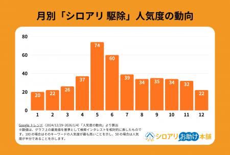 【独自調査】シロアリ業者探し「知人の紹介」が43%で