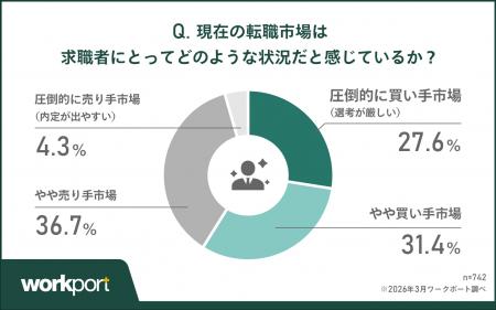 【2026年春・転職市場動向】人手不足でも約6割が「買 【2026年春・転職市場動向】人手不足でも約6割が「買