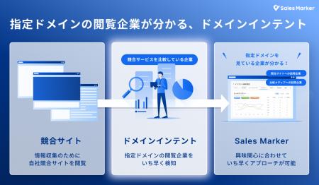 インテントセールスのSales Marker、指定ドメイン上の インテントセールスのSales Marker、指定ドメイン上の