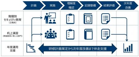 地方自治体向けに全職員向けサイバーセキュリティ研修