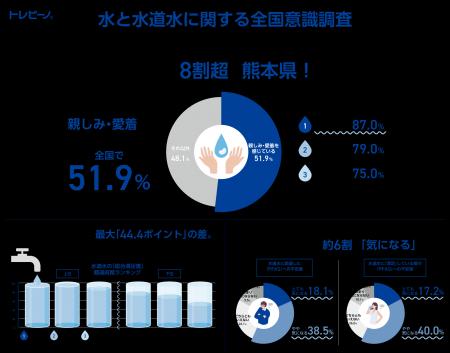 【トレビーノ(R)|水と水道水に関する全国意識調査】 【トレビーノ(R)|水と水道水に関する全国意識調査】