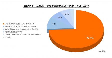 【Surveroid】大人もハマるシールブームの実態とは？