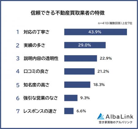 【信頼できる不動産買取業者の特徴ランキング】410人 【信頼できる不動産買取業者の特徴ランキング】410人