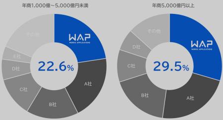 「HUE」、ITR調査の国内会計ERP市場でシェア1位を獲得