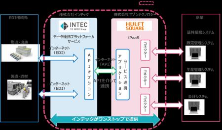 インテック、セゾンテクノロジーとクラウド型データ連