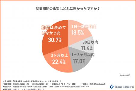 【派遣社員1,005人調査】派遣会社選び、就業後に「担