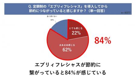 ＜ウォーターサーバー利用者 約9,000名アンケート調査