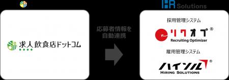 HRソリューションズとシンクロ・フード、「リクutf-8