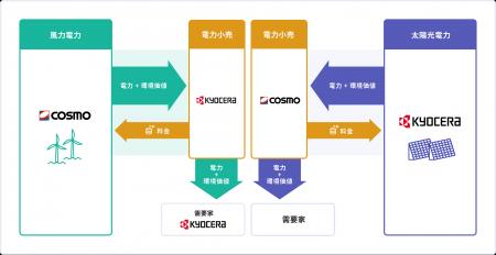 京セラとコスモエネルギーグループ、風力発電・太陽光 京セラとコスモエネルギーグループ、風力発電・太陽光