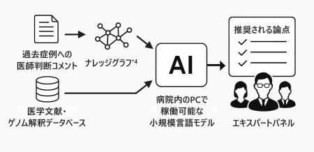 がんゲノム医療のエキスパートパネル事前準備を支援す