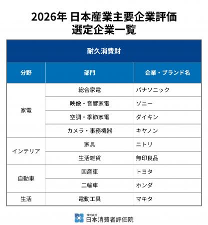 日本消費者評価院、「2026年 日本産業主要企業評価（