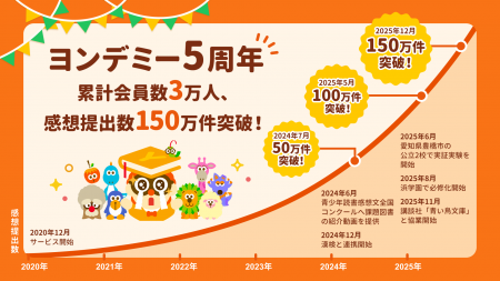 ヨンデミー、サービス開始5周年で150万件の「読書体験