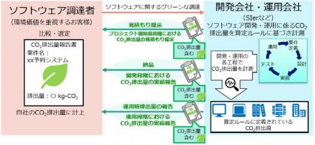 ソフトウェアライフサイクル全体のCO2排出量算定utf-8