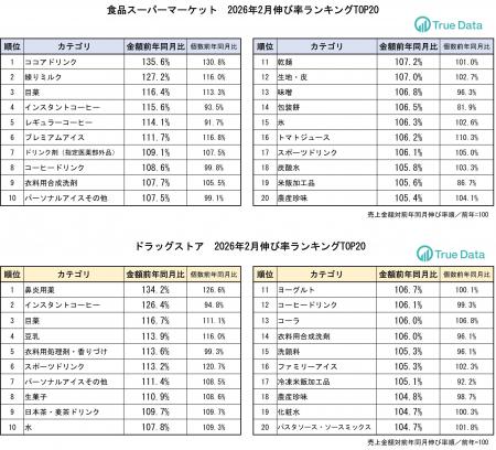 花粉の飛散量が記録的だった2月 対策商品の売り上げ 花粉の飛散量が記録的だった2月 対策商品の売り上げ
