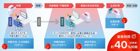 大阪市と日立、AIエージェントによる自治体業務の効率 大阪市と日立、AIエージェントによる自治体業務の効率