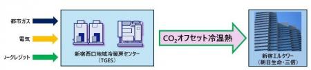 新宿エルタワーへ新宿西口地域冷暖房センターから供給