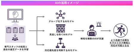 AIを活用した給付金不正請求検知の本格運用を開始 AIを活用した給付金不正請求検知の本格運用を開始