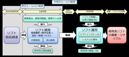 ソフトウェアライフサイクル全体のCO2排出量算定ルー ソフトウェアライフサイクル全体のCO2排出量算定ルー
