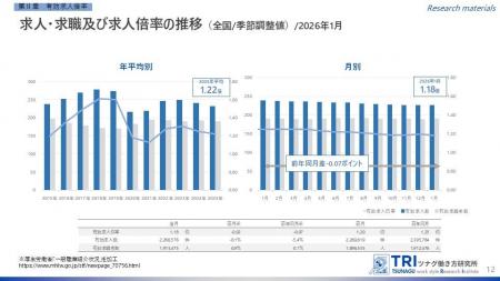 【調査レポート】2026年1月度の有効求人倍率は1.18倍