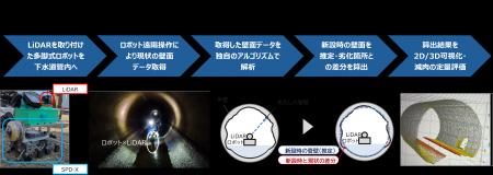 AI×ロボットによる下水道腐食に伴う減肉の定量的把握