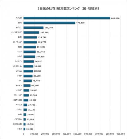 日本の世界遺産検索ランキング【日光の社寺】~AI時代 日本の世界遺産検索ランキング【日光の社寺】~AI時代
