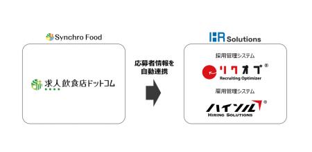 シンクロ・フードとHRソリューションズ、「求人飲食店