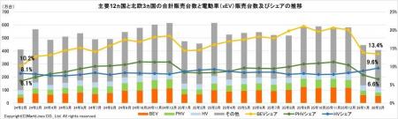 マークラインズ　電動車（xEV）販売月報　2026年2月