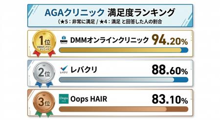 【2026年度AGA治療実態調査レポート】オンライン診療