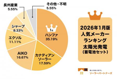 【調査結果】2026年1月 住宅用太陽光パネル人気メーカ