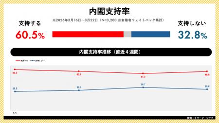 日次世論調査「世論レーダー」週次集計(3月第4週)を 日次世論調査「世論レーダー」週次集計(3月第4週)を