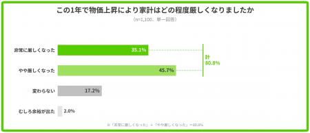 【全国1,100人調査】物価高で8割が家計に打撃、教育費