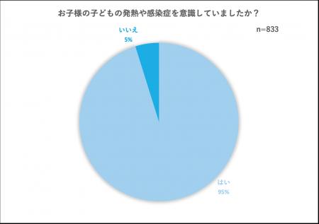 お子様の発熱・感染症について意識調査を実施 免疫に お子様の発熱・感染症について意識調査を実施 免疫に