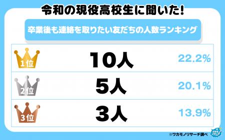 令和の現役高校生は広く浅く!? 卒業後も連絡を取り 令和の現役高校生は広く浅く!? 卒業後も連絡を取り