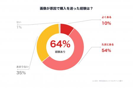 アパレルEC利用者の64%が「画像のせいで購入を迷った