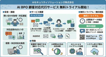 顧客対応をAIで代行する「AI BPO顧客対応代行サービス