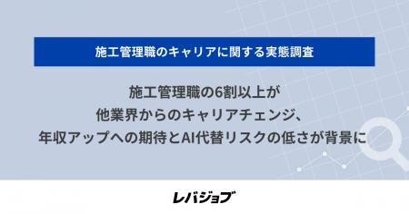 施工管理職の6割以上が他業界からのキャリアチェンジ