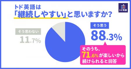 【子ども向け英語学習アプリ「トド英語」顧客満足度調