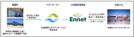 エネットEnneGreen(R)による“道内由来環境価値の地産
