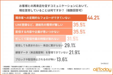 【飲食店の再来店促進】配信しても読まれない！？LINE