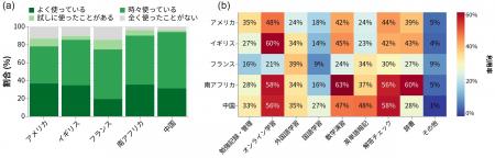 海外5か国 教育アプリ調査 計算テストの成績上位層ほ 海外5か国 教育アプリ調査 計算テストの成績上位層ほ