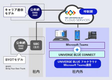 NECプラットフォームズ、「UNIVERGE BLUE」フルクラウ