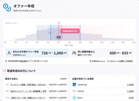 LAPRAS、「年収分析」をリニューアル、自身の市場感と