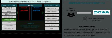業界初、顧客向けScope3(カテゴリ5/廃棄物処理)にお 業界初、顧客向けScope3(カテゴリ5/廃棄物処理)にお