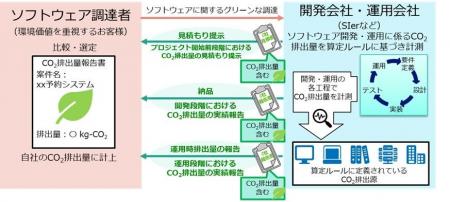 ソフトウェアライフサイクル全体のCO2排出量算定ルー