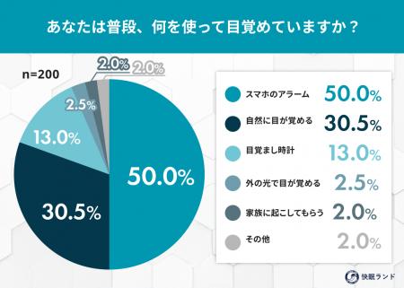 「光で起きる人」は「アラーム派」より仕事への集中が