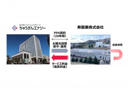 寿製菓株式会社　本社工場へ太陽光オンサイトPPAによ